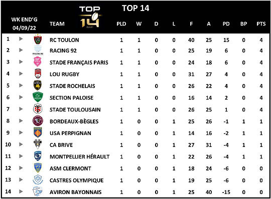 Top 14 Week 1